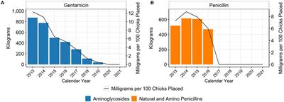 Antimicrobial usage in broiler chicken production in the United States, 2013–2021